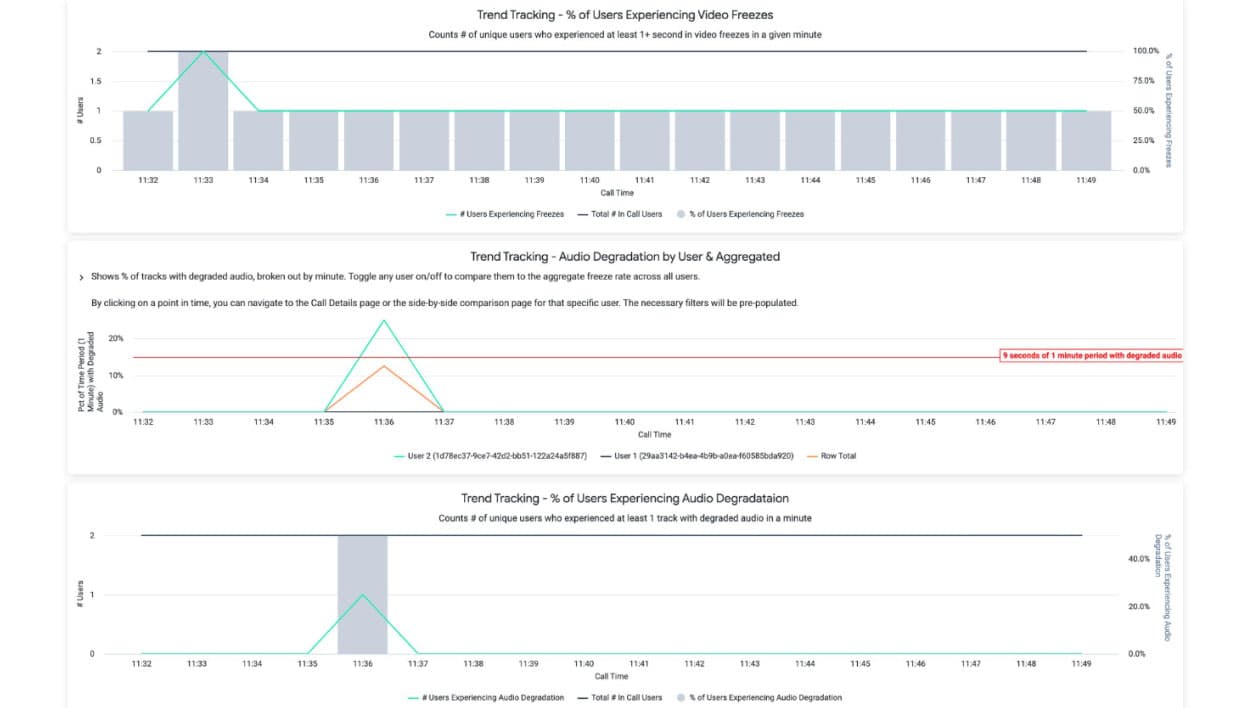 A set of enterprise analytics charts displaying video call quality metrics. The top chart shows the percentage of users experiencing video freezes over time, with a dual-axis bar and line graph. The middle section tracks audio degradation by user and aggregated, with a line graph highlighting specific time points. The bottom chart shows the percentage of users experiencing audio degradation.