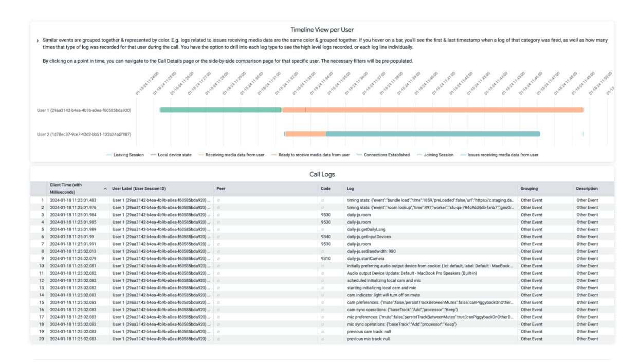 An enterprise dashboard featuring a timeline view per user for video call quality events. Colored bars represent different events like leaving the session or receiving media data. Below is a detailed call log table with columns for time, user label, peer, code, and descriptions of the events.