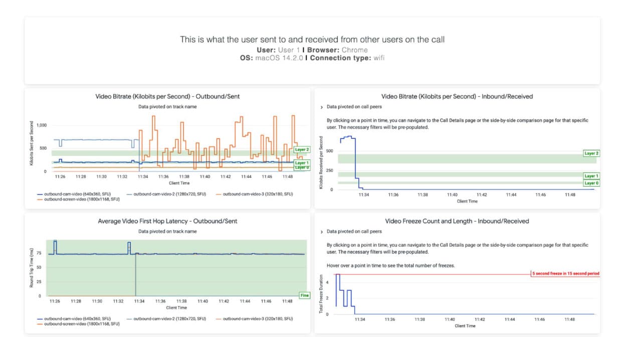 Analytics charts for a video call, detailing video bitrate for outbound/sent and inbound/received data, as well as average first hop latency and video freeze count. The bitrate charts have multiple lines for different resolutions, while the latency chart shows a consistent range, and the freeze count graph marks instances of video freezing.