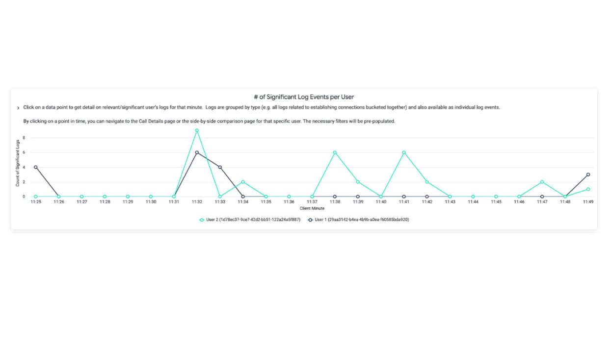 A line chart titled "# of Significant Log Events per User" with data points over time for two users. This chart is used for analyzing the frequency of significant events during a video call, indicating potential issues when spikes in the graph occur.