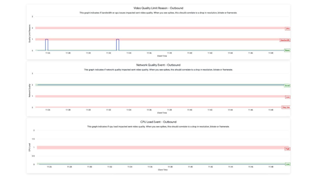 Three horizontal bar charts indicating different quality limit reasons for outbound video calls. The first chart shows whether CPU or bandwidth limitations affected video quality, the second chart reflects network quality events, and the third chart illustrates CPU load events. Each chart uses color coding to represent the severity or type of limitation.